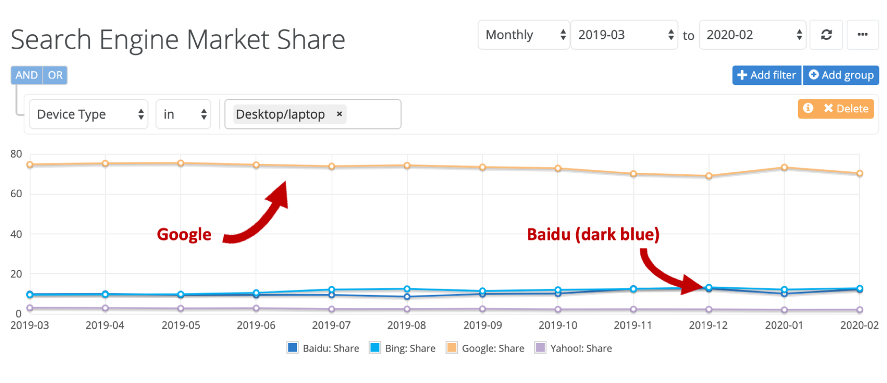 cuota de mercado de los motores de búsqueda Google Baidu